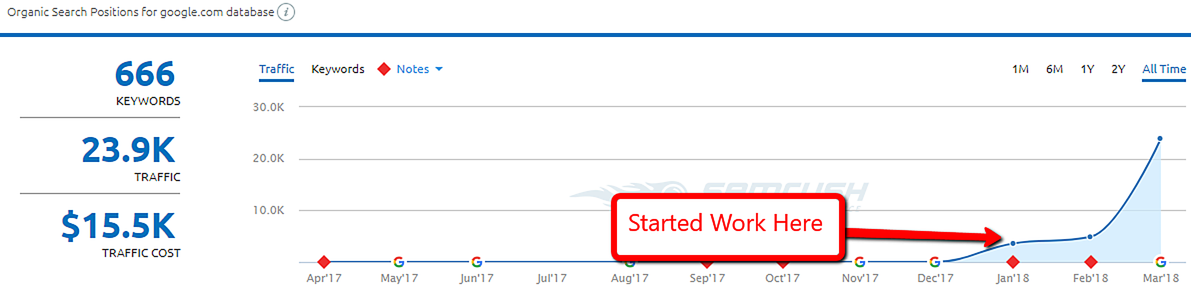Feather organic traffic growth chart